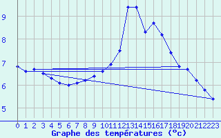 Courbe de tempratures pour Cherbourg (50)