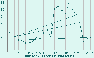 Courbe de l'humidex pour Nonsard (55)