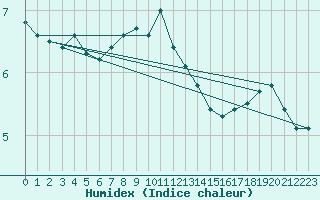 Courbe de l'humidex pour Chteauroux (36)