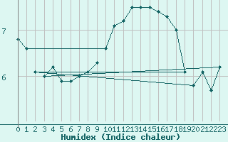 Courbe de l'humidex pour Bremerhaven