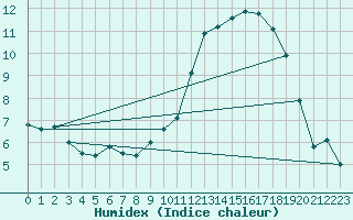 Courbe de l'humidex pour Toussus-le-Noble (78)