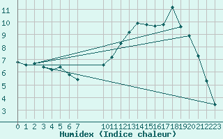 Courbe de l'humidex pour Floriffoux (Be)