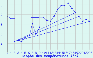 Courbe de tempratures pour Saentis (Sw)