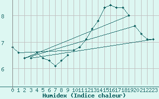 Courbe de l'humidex pour Strasbourg (67)