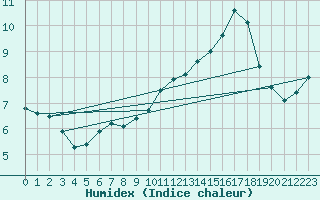 Courbe de l'humidex pour Sonnblick - Autom.