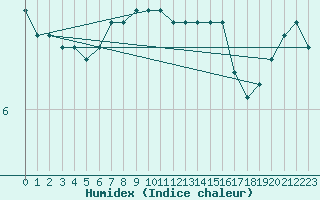 Courbe de l'humidex pour Koszalin