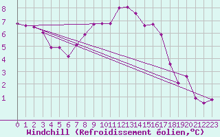 Courbe du refroidissement olien pour Kyritz