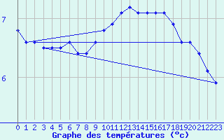 Courbe de tempratures pour Assesse (Be)