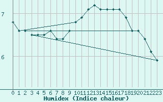 Courbe de l'humidex pour Assesse (Be)