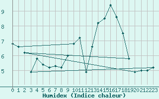 Courbe de l'humidex pour Rodez (12)