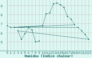 Courbe de l'humidex pour Mouilleron-le-Captif (85)