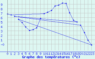Courbe de tempratures pour Weissenburg