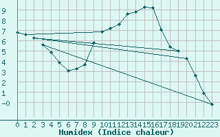 Courbe de l'humidex pour Weissenburg