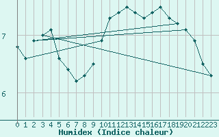 Courbe de l'humidex pour Laons (28)