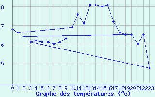 Courbe de tempratures pour Le Havre - Octeville (76)