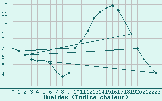 Courbe de l'humidex pour Marseille - Saint-Loup (13)