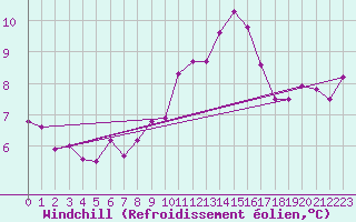 Courbe du refroidissement olien pour Carlsfeld
