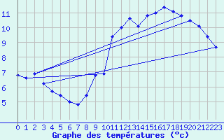 Courbe de tempratures pour Mercurol (26)