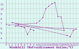 Courbe du refroidissement olien pour Rennes (35)