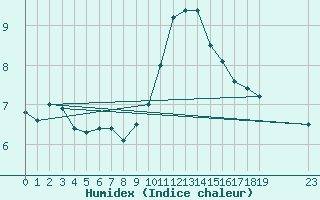 Courbe de l'humidex pour Ballyhaise, Cavan