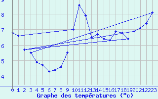 Courbe de tempratures pour Le Luc (83)