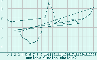 Courbe de l'humidex pour Le Luc (83)