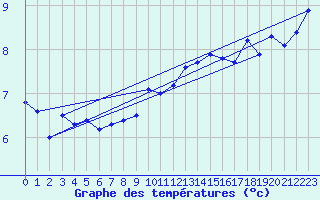 Courbe de tempratures pour Caizares