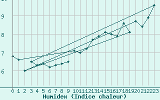 Courbe de l'humidex pour Caizares