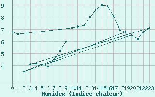 Courbe de l'humidex pour Nuernberg