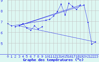 Courbe de tempratures pour Lasne (Be)