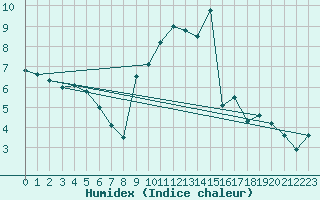 Courbe de l'humidex pour Mcon (71)