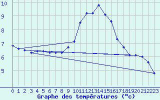 Courbe de tempratures pour Neuchatel (Sw)