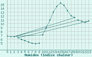 Courbe de l'humidex pour Monts-sur-Guesnes (86)