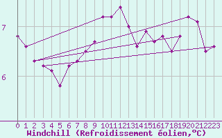 Courbe du refroidissement olien pour Westdorpe Aws