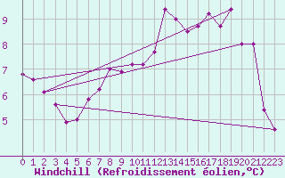 Courbe du refroidissement olien pour Zamora