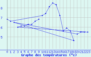Courbe de tempratures pour Bad Hersfeld
