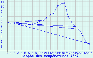 Courbe de tempratures pour Courcouronnes (91)