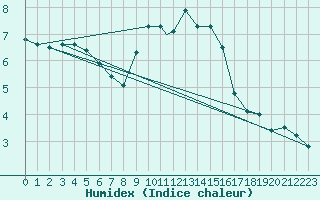 Courbe de l'humidex pour Boscombe Down