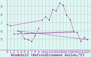 Courbe du refroidissement olien pour Leipzig