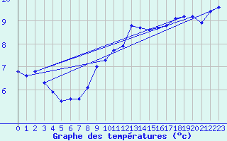 Courbe de tempratures pour Millau (12)