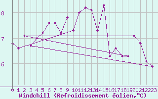 Courbe du refroidissement olien pour Roches Point