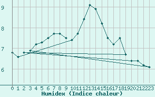 Courbe de l'humidex pour Paris - Montsouris (75)