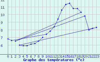 Courbe de tempratures pour Chalus (87)