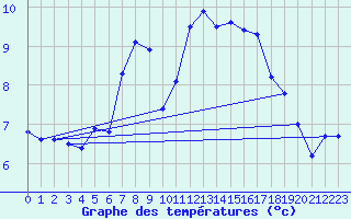 Courbe de tempratures pour Pilatus