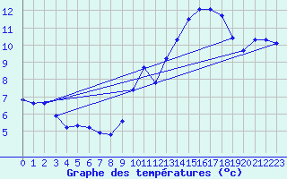 Courbe de tempratures pour Neufchtel-Hardelot (62)
