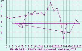 Courbe du refroidissement olien pour Piz Martegnas