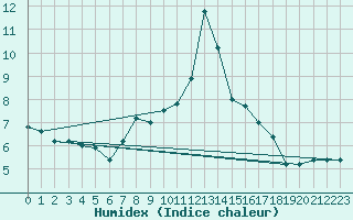 Courbe de l'humidex pour Paganella