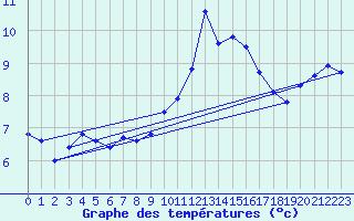 Courbe de tempratures pour Deidenberg (Be)