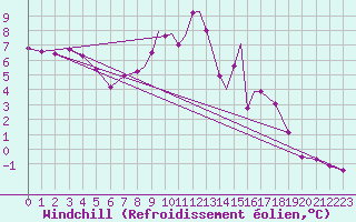 Courbe du refroidissement olien pour Casement Aerodrome