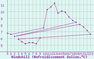 Courbe du refroidissement olien pour Blus (40)